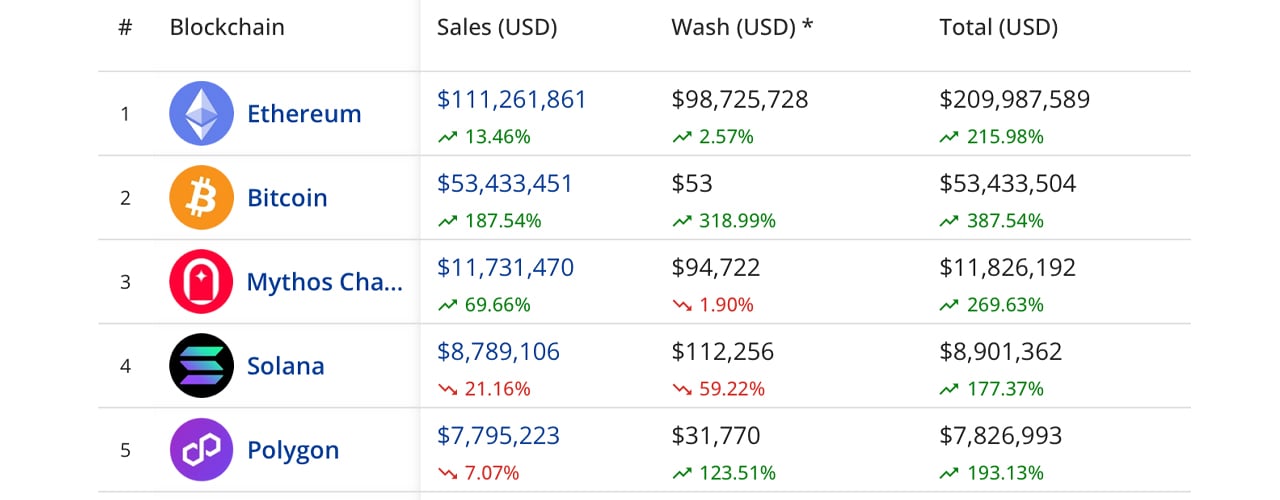 NFT Sales Surge 31% This Week as Bitcoin NFTs Secure Second Place in Blockchain Sales NFT Sales Surge 31% This Week as Bitcoin NFTs Secure Second Place in Blockchain Sales