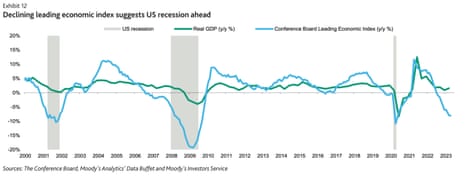 Moody’s forecasts for the US economy