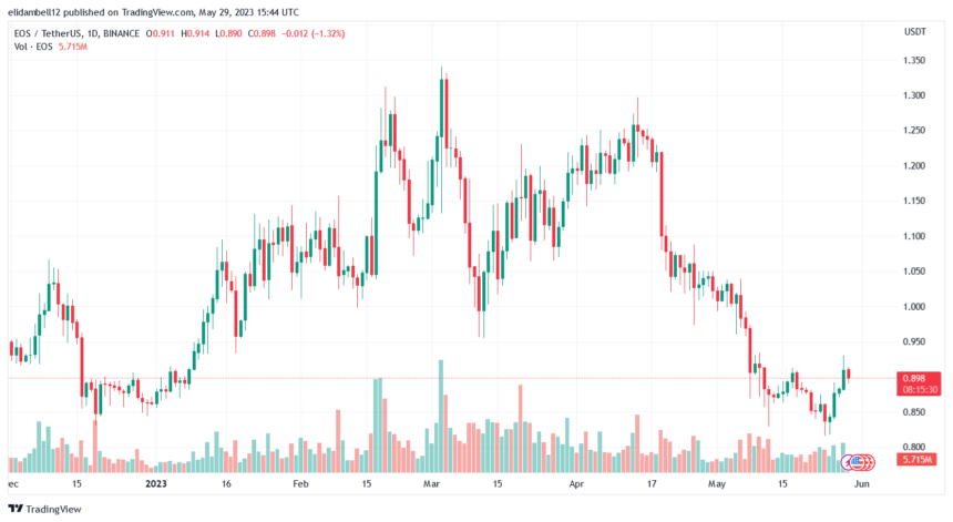 Bearish Sentiment Hits EOS As Bulls Lose Control, What Lies Ahead?