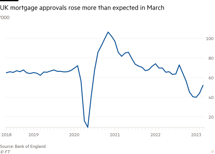 Line chart of '000 showing UK mortgage approvals rose more than expected in March