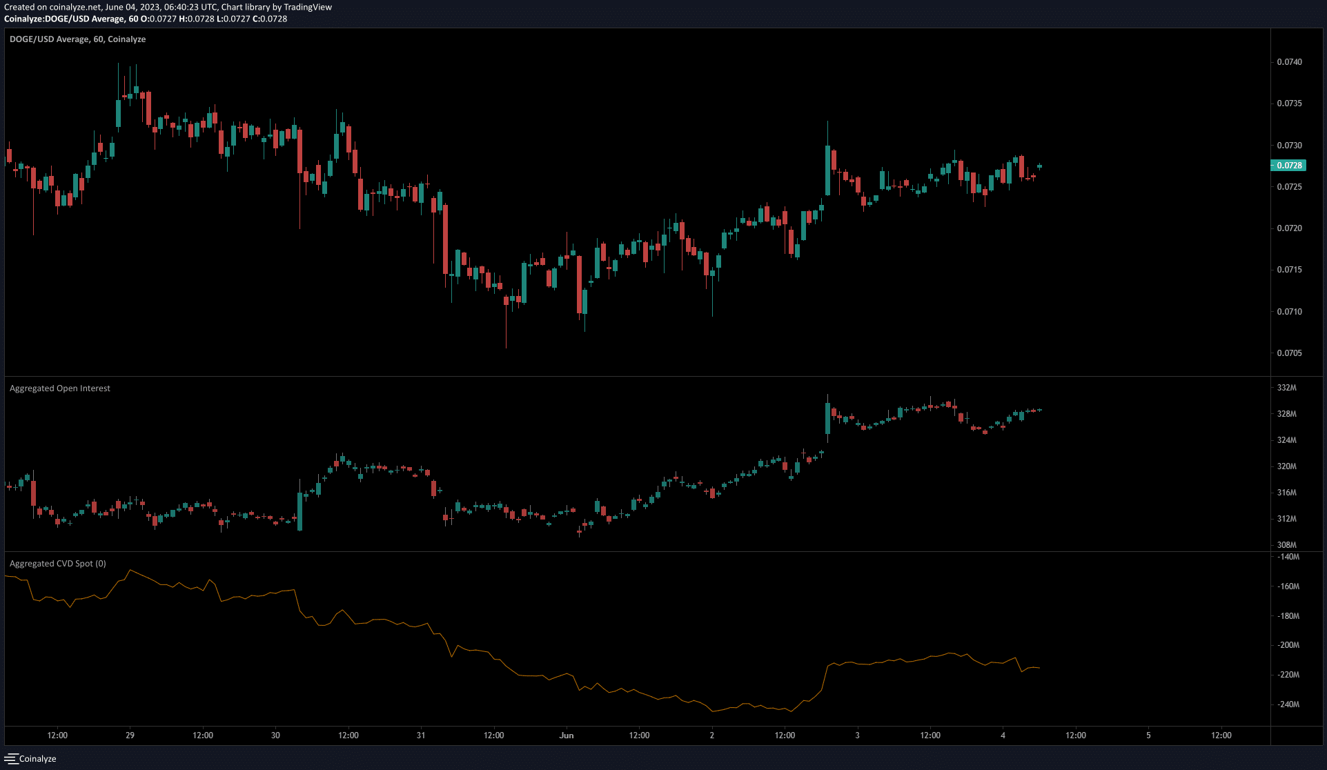 Here's what Dogecoin bulls can expect next week after a 4% gain from midweek lows