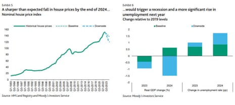A chart simulating a 21% drop in UK house prices