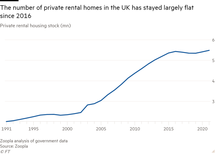 Line chart of Private rental housing stock (mn) showing The number of private rental homes in the UK has stayed largely flat since 2016