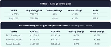 A chart of UK asking house prices, in June 2023