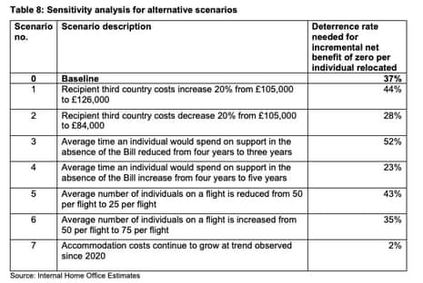 Deterrence rates for different illegal migration scenarios