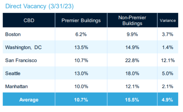 A Boston Properties slide from a recent presentation