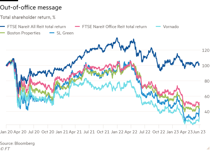 Line chart of Total shareholder return, % showing Out-of-office message