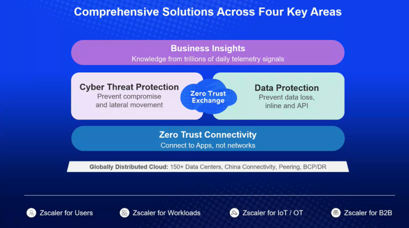 Zscaler — Comprehensive Solutions Across Four Key Areas