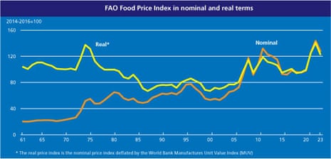 A chart of the UN FAO's world price index for food