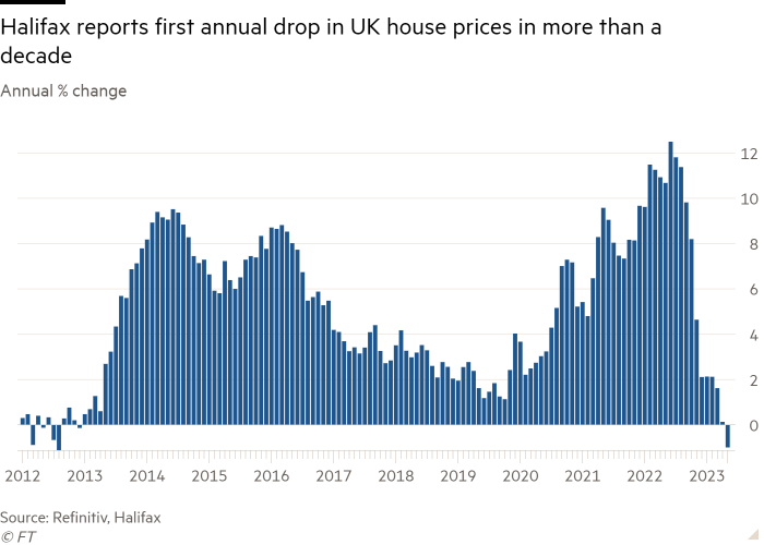 Column chart of Annual % change showing Halifax reports first annual drop in UK house prices in more than a decade