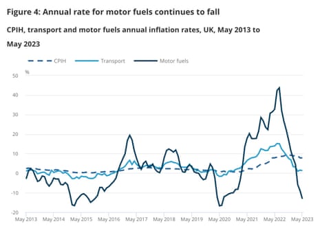 A chart of fuel prices