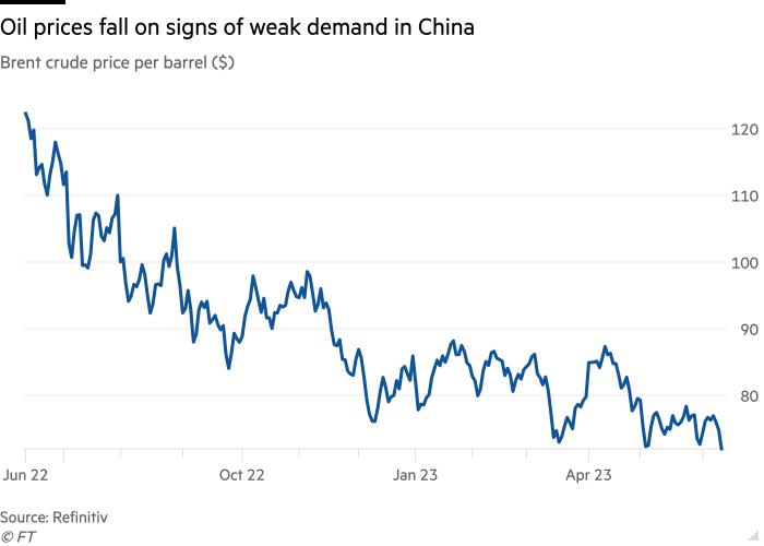 Line chart of Brent crude price per barrel ($) showing Oil prices fall on signs of weak demand in China