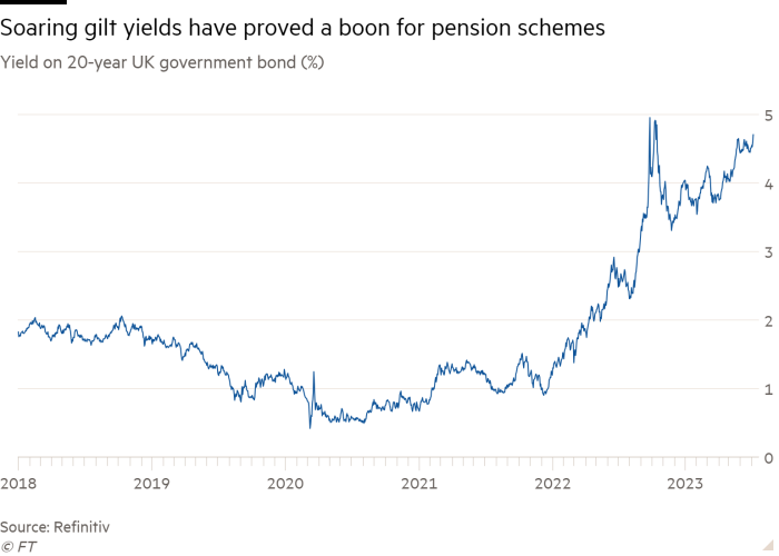 Line chart of Yield on 20-year UK government bond (%) showing Soaring gilt yields have proved a boon for pension schemes 