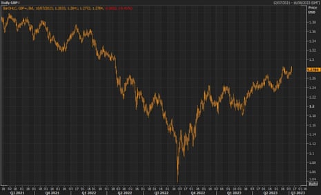 A graph showing that sterling has strengthened to near a 15-month high since the collapse of Liz Truss's government in late 2022.