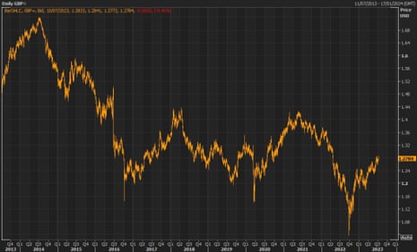 A graph showing that sterling is still much weaker against the US dollar when compared to the previous decade.