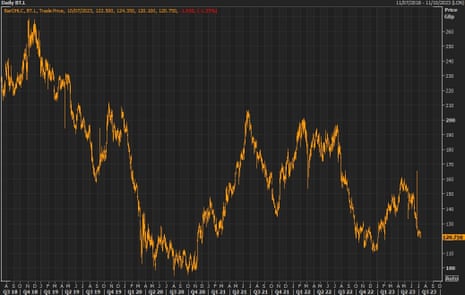 A graph showing that BT's share price has fallen steeply in the time Philip Jansen has been chief executive, since February 2019.