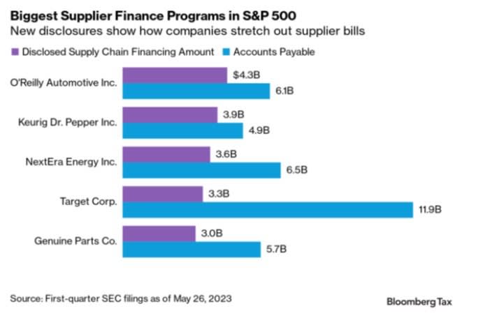 A chart showing the biggest supplier finance programs in the S&P 500