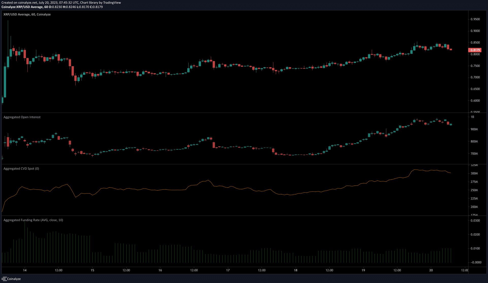XRP bulls show no signs of slowing down as they drive prices past $0.8
