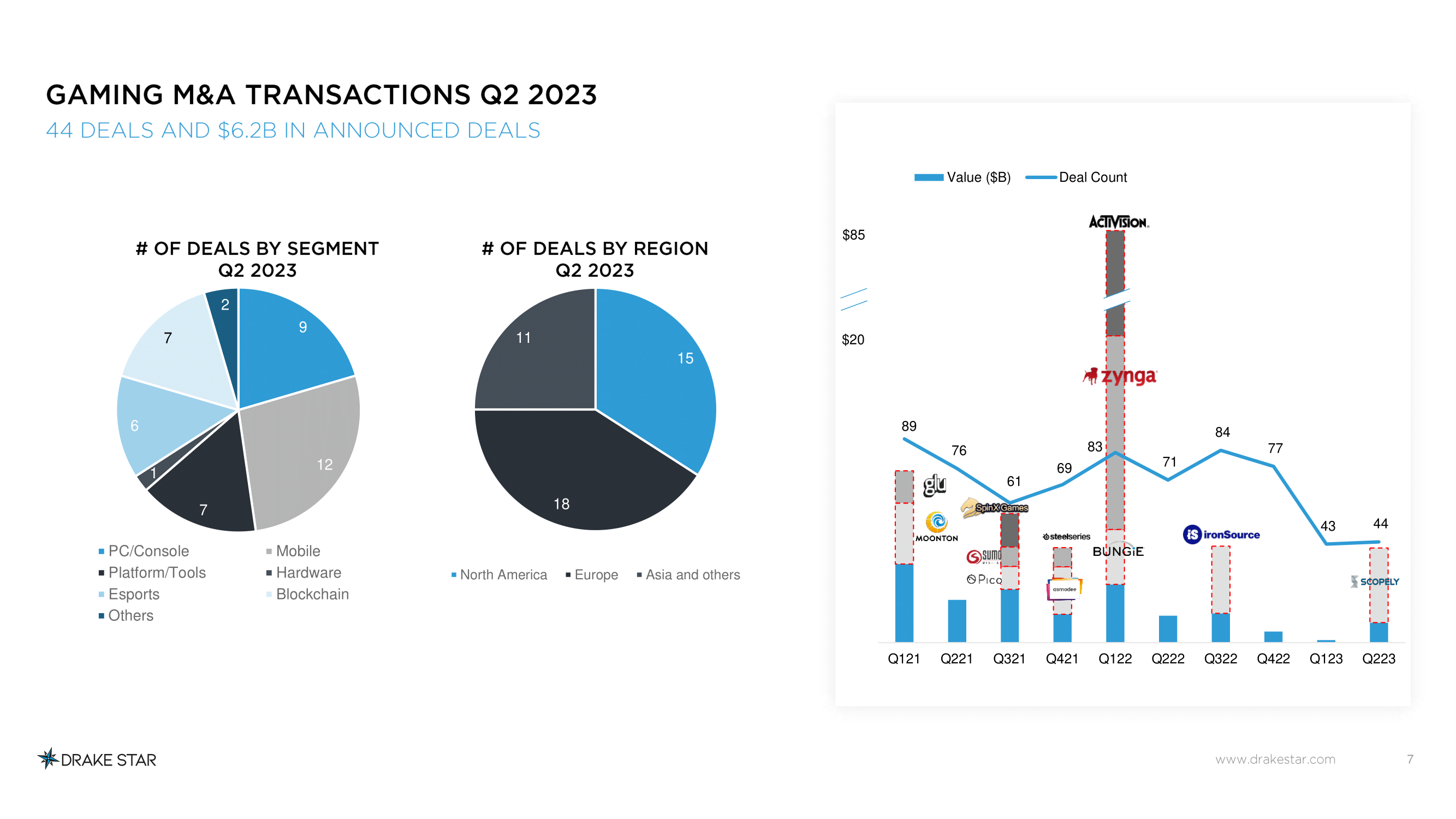 Gaming M&A transactions - Drake Star Q2 2023
