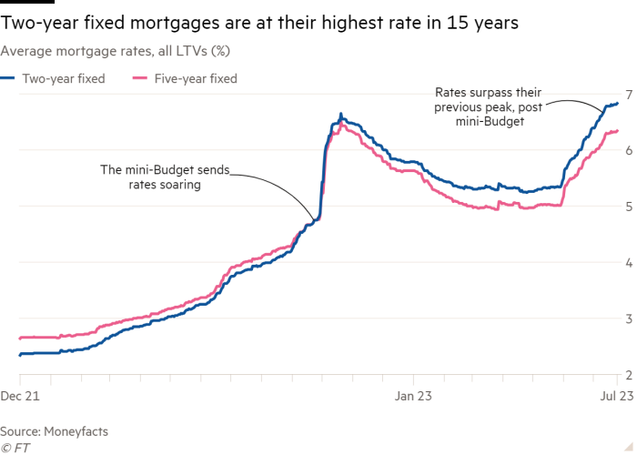 Line chart of Average mortgage rates, all LTVs (%) showing Two-year fixed mortgages are at their highest rate in 15 years