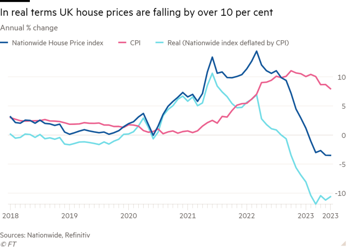 Line chart of Annual % change showing In real terms UK house prices are falling by over 10 per cent