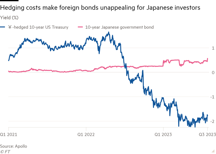 Line chart of yield (%) showing hedging costs make foreign bonds unappealing for Japanese investors
