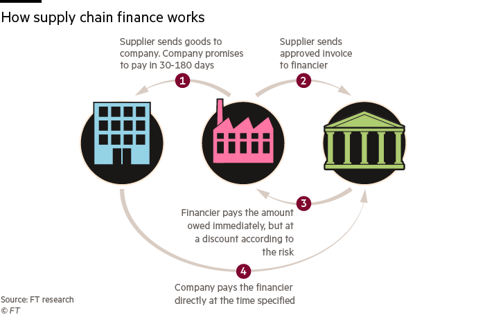 G0584_19X Supply Chain Finance flowchart - MARKETS