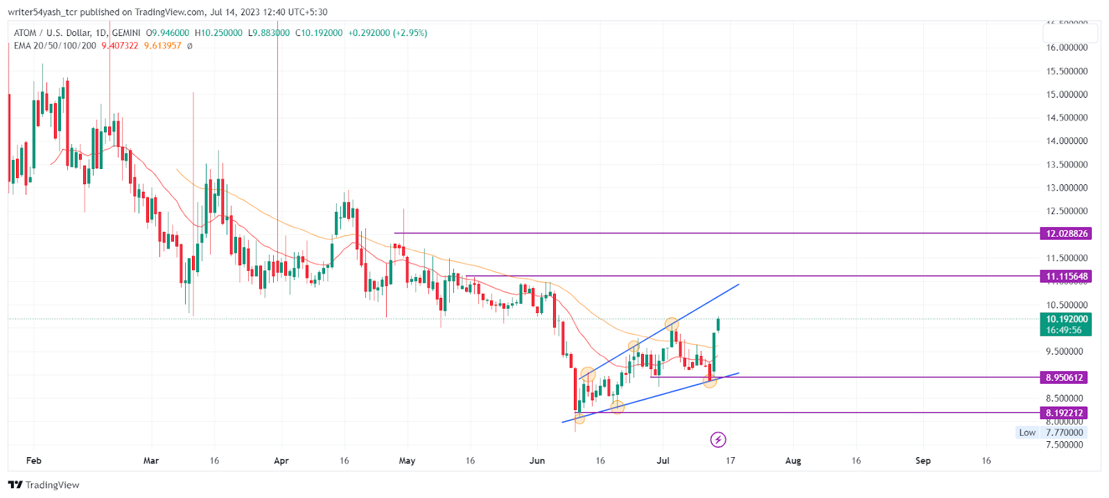 Cosmos Price Prediction 2023: ATOM Set to Break Records Soon?