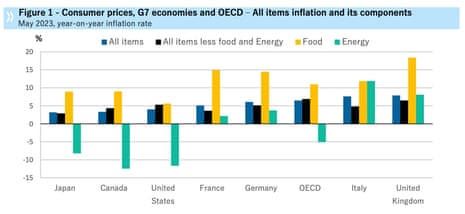 Inflation across the G7