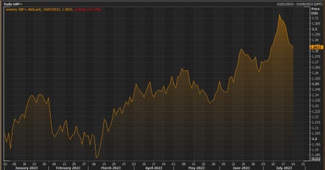 The pound against the US dollar this year