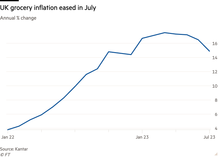 Line chart of annual % change showing UK grocery inflation eased in July