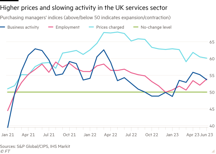 Line chart of Purchasing managers’ indices (above/below 50 indicates expansion/contraction) showing Higher prices and slowing activity in the UK services sector