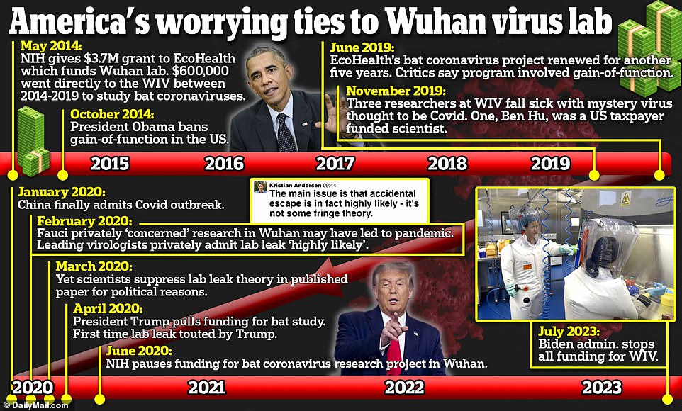 The Biden Administration finally announced on Monday it was suspending the Wuhan Institute of Virology's (WIV) access to government funding and proposed a longer-term ban after the lab could not provide sufficient documentation on its biosafety protocols and security measures