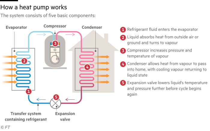 Schematic diagram showing the basic operation of a heat pump