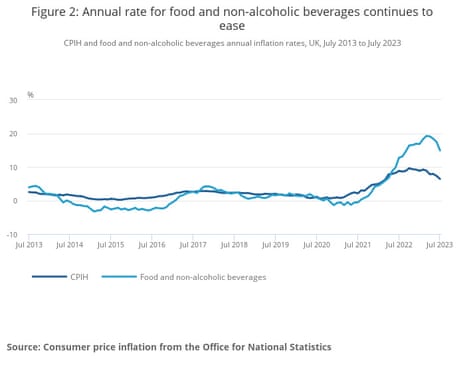 UK food and non-alcoholic drink inflation