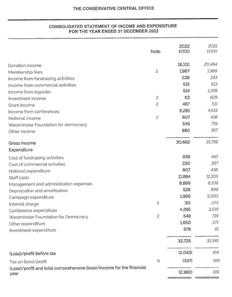 Conservative party's income and expenditure for 2022