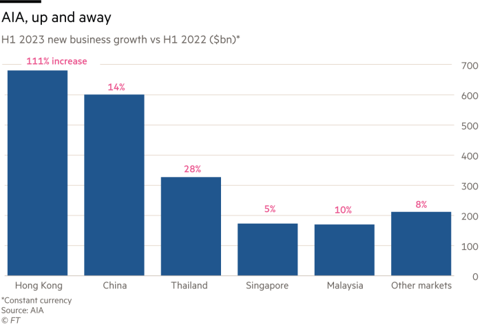 Lex chart showing AIA, up and away – H1 2023 new business growth vs H1 2022 ($bn)*