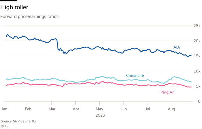 Lex chart showing High roller – Forward price/earnings ratios for AIA Group, China Life Insurance and Ping An Insurance