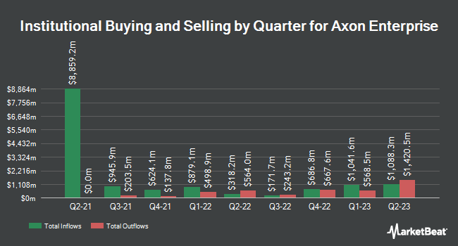 Institutional Ownership by Quarter for Axon Enterprise (NASDAQ:AXON)