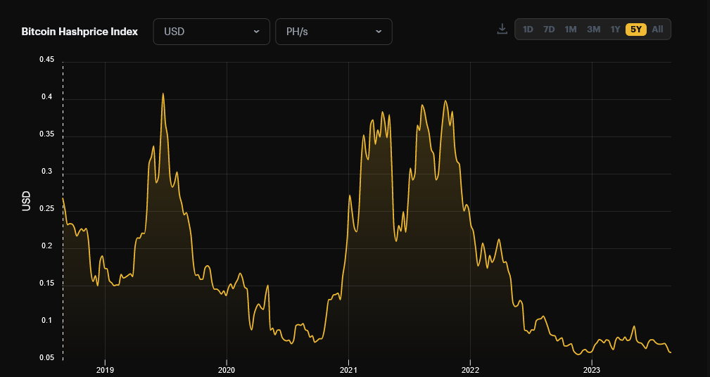 Bitcoin Hash Price: Hashrate Index