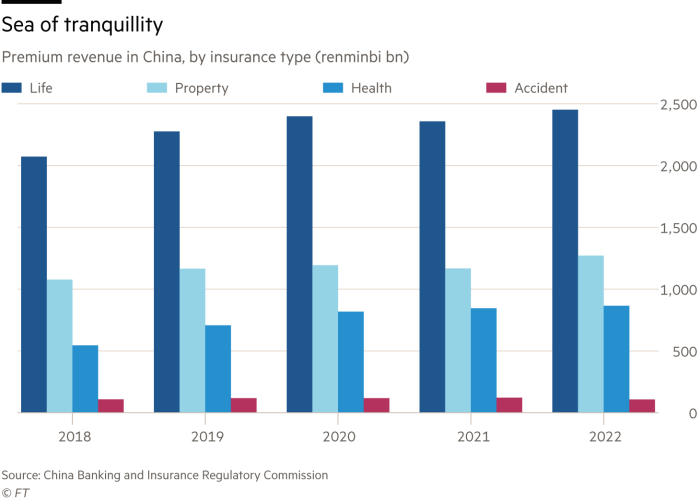 Lex chart showing Sea of tranquility – Premium revenue in China, by insurance type (renminbi bn)