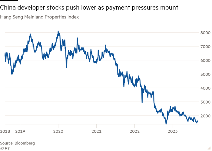 Line chart of Hang Seng Mainland Properties index showing China developer stocks push lower as payment pressures mount