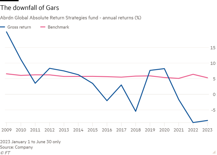 Line chart of Abrdn Global Absolute Return Strategies fund - annual returns (%) showing The downfall of Gars