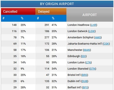 A screengrab showing a table of UK airports flight cancellations on Monday.