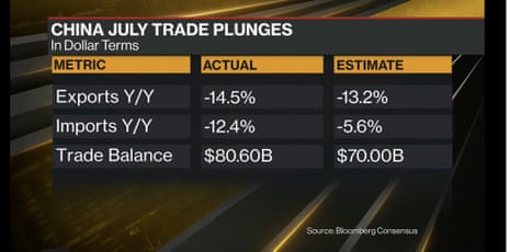 China’s July trade data