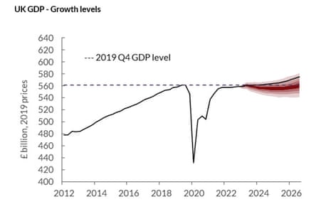 A chart showing UK growth forecasts