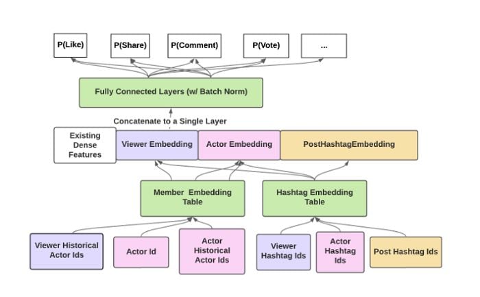 LinkedIn feed algorithm