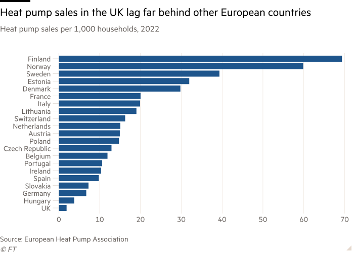Bar chart of Heat pump sales per 1,000 households, 2022 showing Heat pump sales in the UK lag far behind other European countries