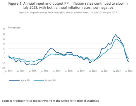 A chart showing annual input and output PPI inflation rates continued to slow in July 2023, with both annual inflation rates now negative