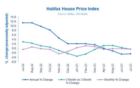 UK house prices to July 2023, from Halifax